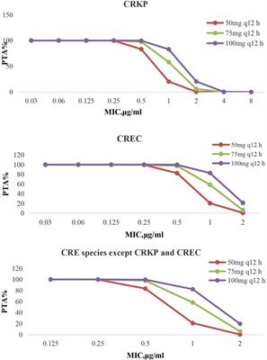 The Monte Carlo Simulation of Three Antimicrobials for Empiric Treatment of Adult Bloodstream Infections With Carbapenem-Resistant Enterobacterales in China